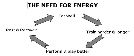 The Need for Energy